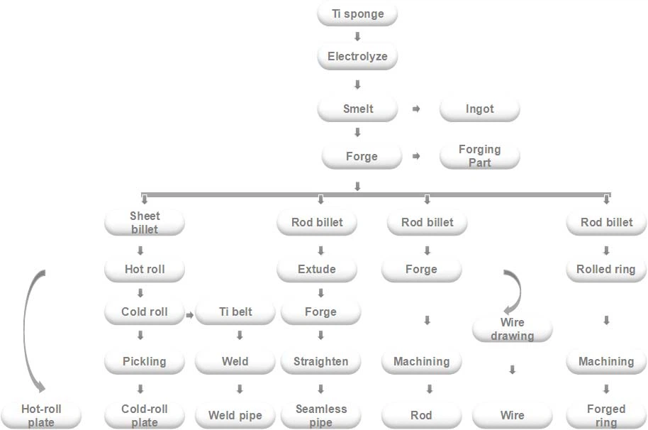 Ti process