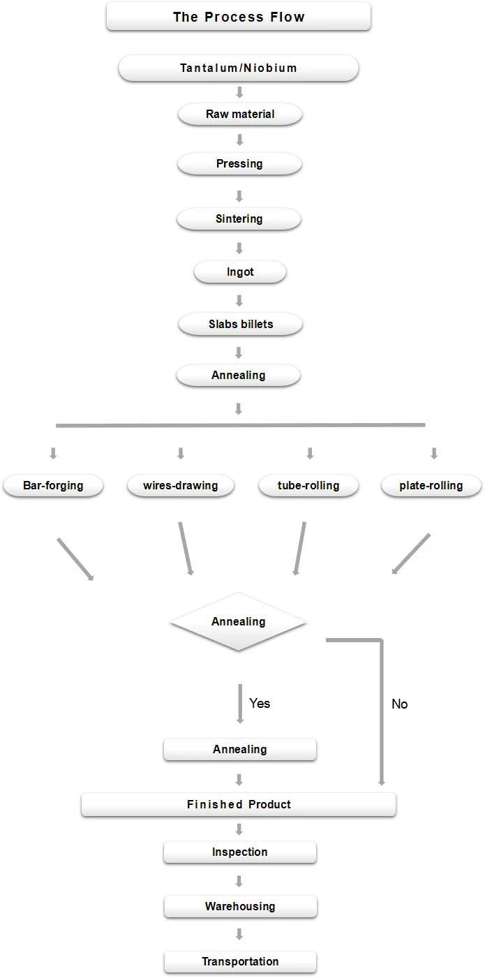 Ta Ni process
