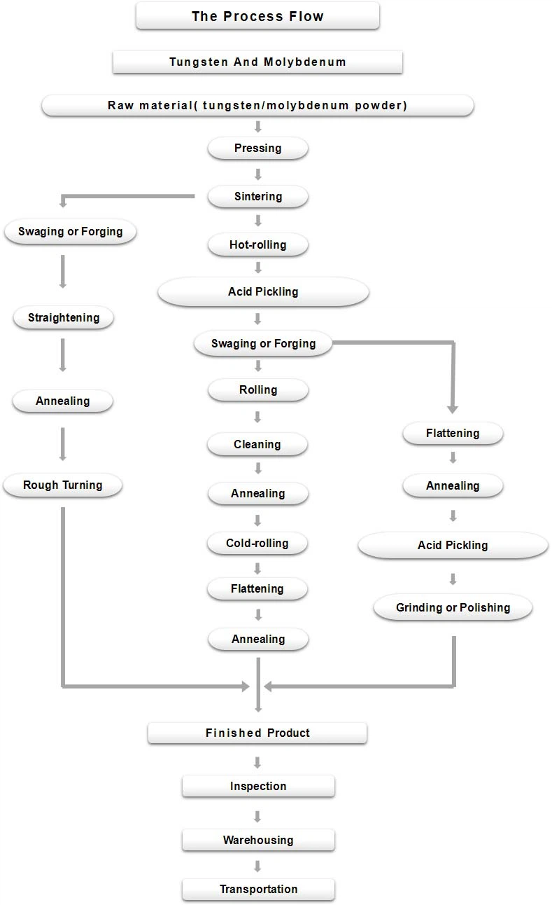 W Moly process